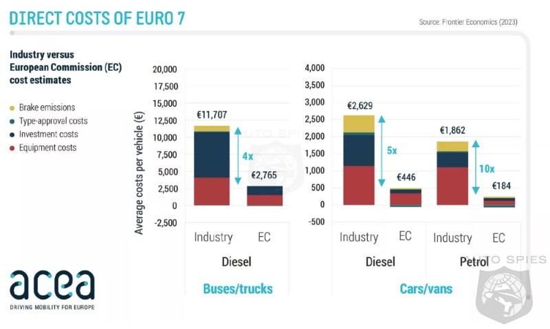 Strict Euro 7 Emissions Regulations To Cost Consumers 10 Times More Than Originally Estimated